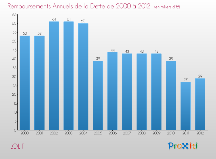 Evolution de l'annuité de la dette pour la commune de LOLIF de 2000 à 2012 Annuités de la dette pour LOLIF de 2000 à 2012