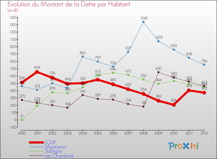 Evolution de la dette par habitant pour la commune de LOLIF et les communes proches de 2000 à 2012 Comparaison de la dette par habitant pour LOLIF et les communes voisines de 2000 à 2012