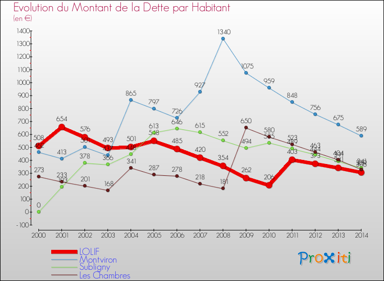 Evolution de la dette par habitant pour la commune de LOLIF et les communes proches de 2000 à 2014 Comparaison de la dette par habitant pour LOLIF et les communes voisines de 2000 à 2014
