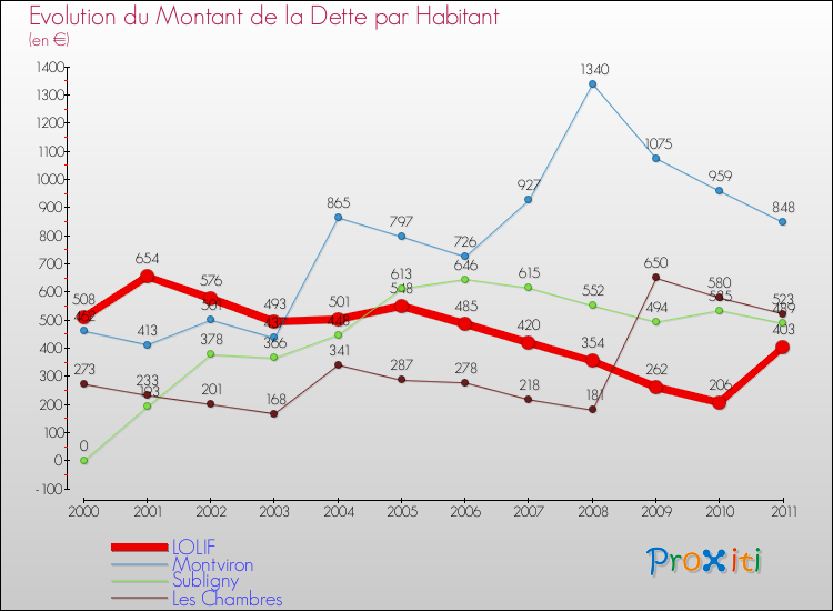 Evolution de la dette par habitant pour la commune de LOLIF et les communes proches Comparaison de la dette par habitant pour LOLIF et les communes voisines