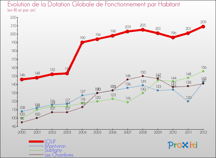 Evolution et montant de la dotation globale de fonctionnement par Habitant pour LOLIF et les communes proches Comparaison des dotations globales de fonctionnement par habitant pour LOLIF et les communes voisines
