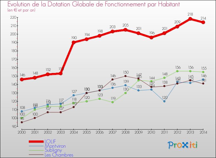 Evolution et montant de la dotation globale de fonctionnement par Habitant pour LOLIF et les communes proches de 2000 à 2014. Comparaison des dotations globales de fonctionnement par habitant pour LOLIF et les communes voisines de 2000 à 2014.