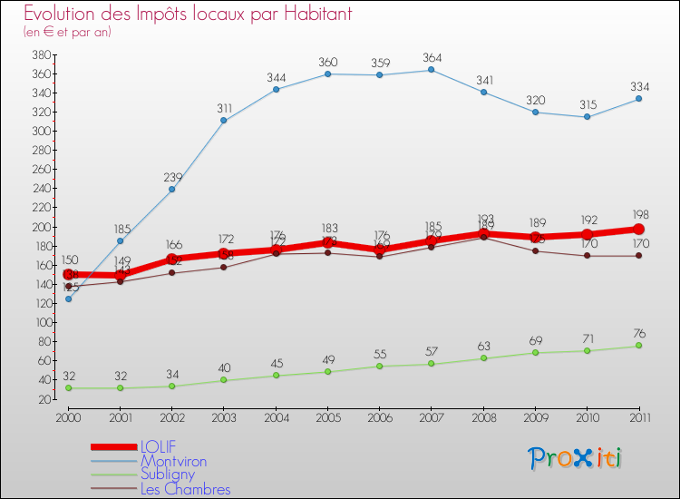 Evolution et montant des impôts locaux par Habitant pour LOLIF et les communes proches Comparaison des impôts locaux par habitant pour LOLIF et les communes voisines