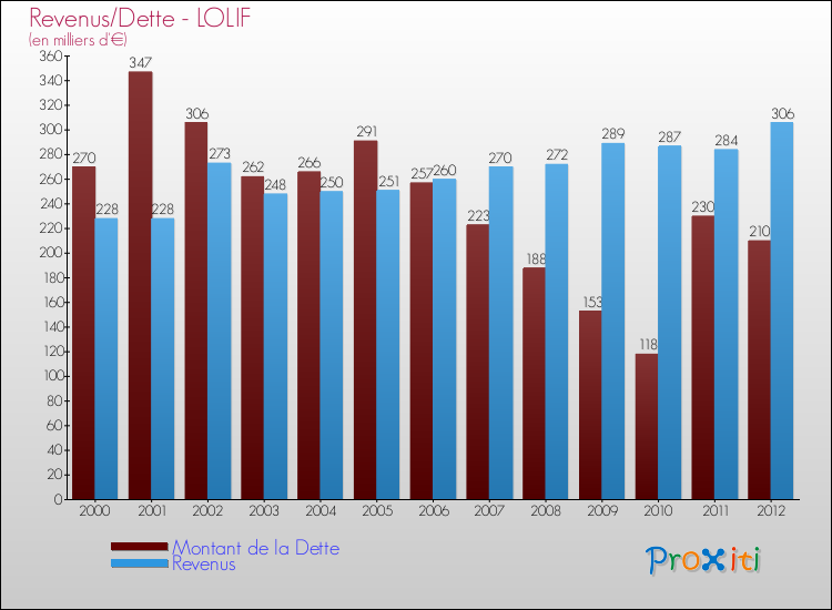 Evolution comparée de la dette et des revenus pour la commune de LOLIF de 2000 à 2012 Comparaison de la dette et des revenus pour LOLIF de 2000 à 2012