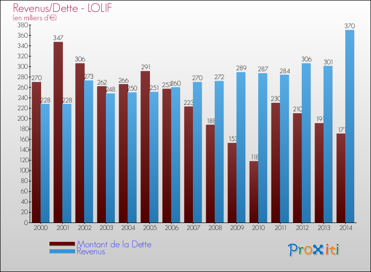 Evolution comparée de la dette et des revenus pour la commune de LOLIF de 2000 à 2014 Comparaison de la dette et des revenus pour LOLIF de 2000 à 2014