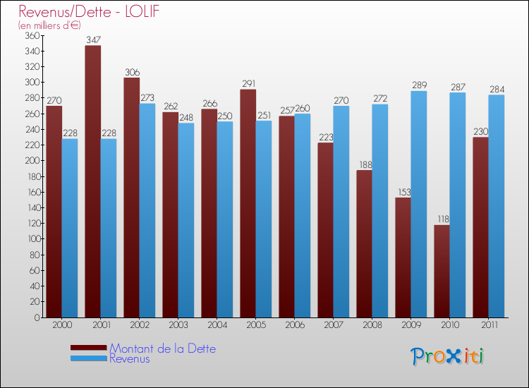 Evolution comparée de la dette et des revenus pour la commune de LOLIF de 2000 à 2011 Comparaison de la dette et des revenus pour LOLIF de 2000 à 2011