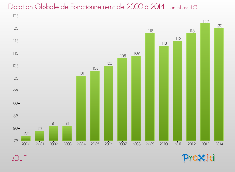 Evolution du montant de la Dotation Globale de Fonctionnement pour la commune de LOLIF de 2000 à 2014 Evolution du montant de la Dotation Globale de Fonctionnement pour LOLIF de 2000 à 2014