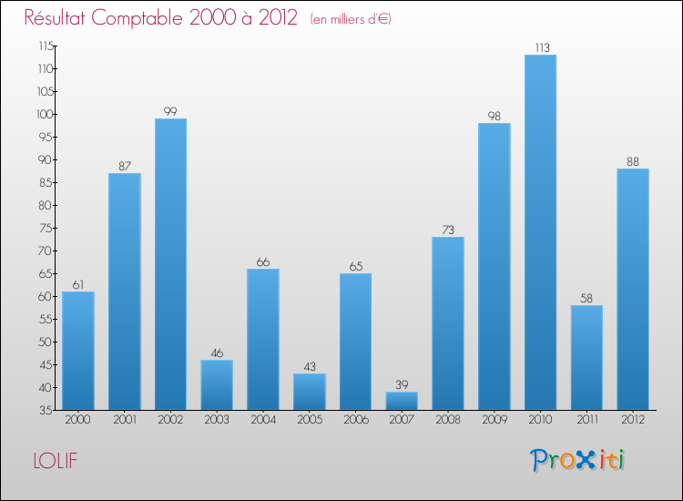 Evolution du résultat comptable pour la commune de LOLIF de 2000 à 2012 Evolution du résultat comptable pour LOLIF de 2000 à 2012