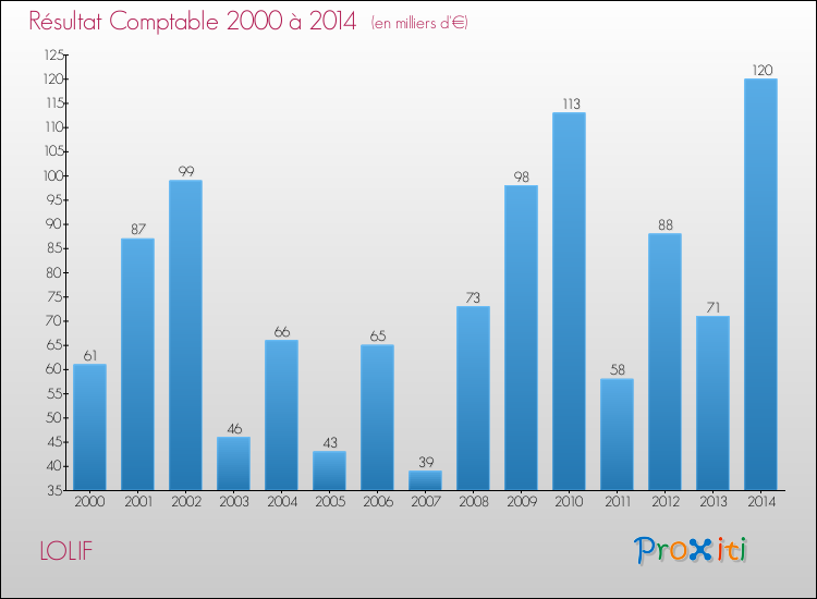 Evolution du résultat comptable pour la commune de LOLIF de 2000 à 2014 Evolution du résultat comptable pour LOLIF de 2000 à 2014