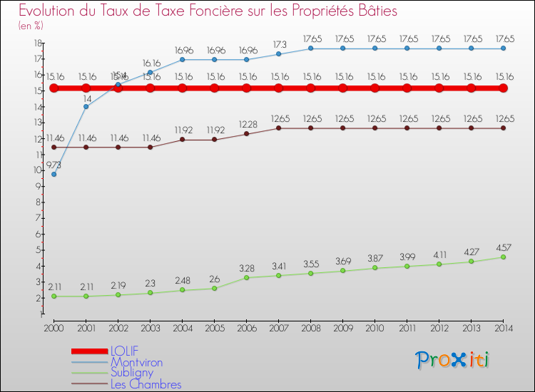 Evolution du taux de la taxe foncière sur le bati pour LOLIF et les communes proches de 2000 à 2014 Comparaison des taux de taxe foncière sur le bati pour LOLIF et les communes voisines de 2000 à 2014