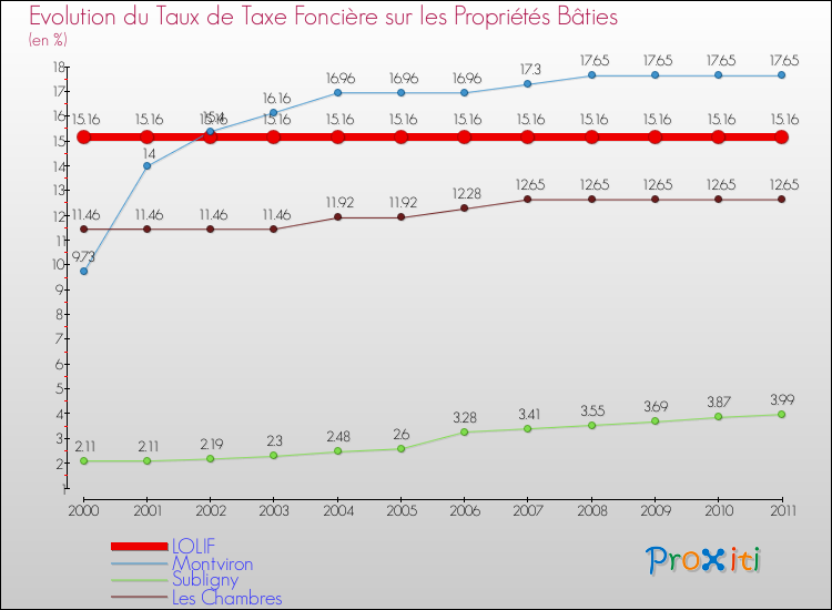 Evolution du taux de la taxe foncière sur le bati pour LOLIF et les communes proches Comparaison des taux de taxe foncière sur le bati pour LOLIF et les communes voisines