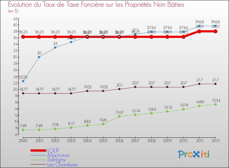 Evolution du taux de la taxe foncière sur les immeubles et terrains non batis pour LOLIF et les communes proches de 2000 à 2012 Comparaison des taux de la taxe foncière sur les immeubles et terrains non batis pour LOLIF et les communes voisines de 2000 à 2012