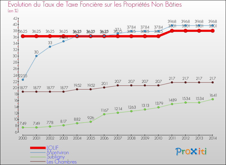 Evolution du taux de la taxe foncière sur les immeubles et terrains non batis pour LOLIF et les communes proches de 2000 à 2014 Comparaison des taux de la taxe foncière sur les immeubles et terrains non batis pour LOLIF et les communes voisines de 2000 à 2014