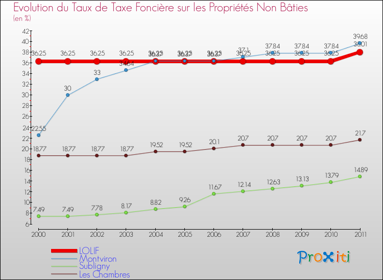 Evolution du taux de la taxe foncière sur les immeubles et terrains non batis pour LOLIF et les communes proches Comparaison des taux de la taxe foncière sur les immeubles et terrains non batis pour LOLIF et les communes voisines