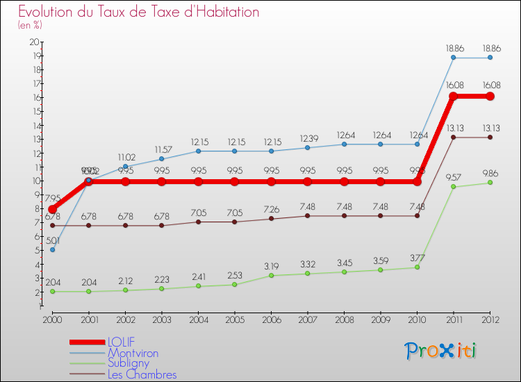 Evolution du taux de la taxe d'habitation pour LOLIF et les communes proches Comparaison des taux de la taxe d'habitation pour LOLIF et les communes voisines
