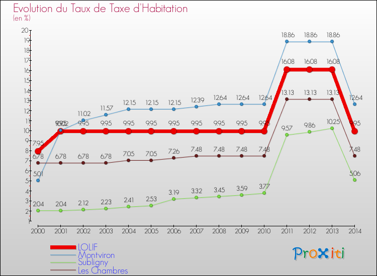 Evolution du taux de la taxe d'habitation pour LOLIF et les communes proches de 2000 à 2014 Comparaison des taux de la taxe d'habitation pour LOLIF et les communes voisines de 2000 à 2014