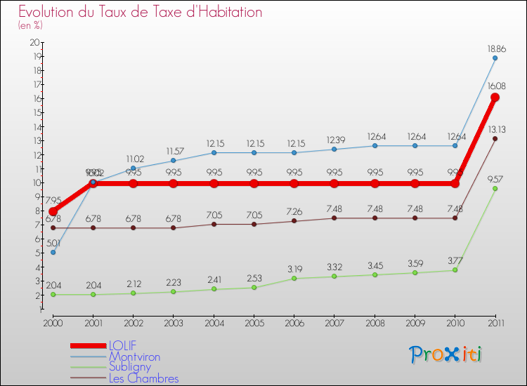 Evolution du taux de la taxe d'habitation pour LOLIF et les communes proches Comparaison des taux de la taxe d'habitation pour LOLIF et les communes voisines
