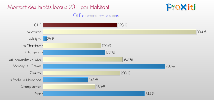 Montant des impôts locaux par Habitant pour LOLIF et les communes proches Comparaison des impôts locaux par habitant pour LOLIF et les communes voisines