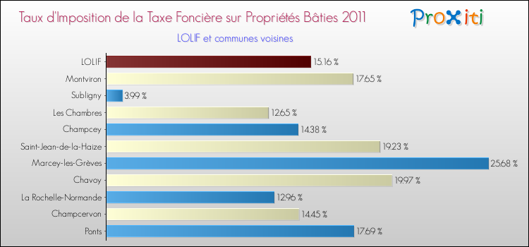 Taux d'imposition de la taxe foncière sur le bati 2011 pour LOLIF et les communes proches Comparaison des taux d'imposition de la taxe foncière sur le bati 2011 pour LOLIF et les communes voisines