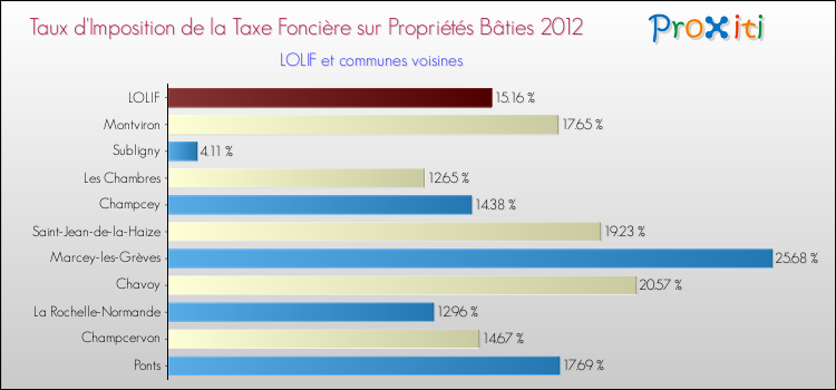 Taux d'imposition de la taxe foncière sur le bati 2012 pour LOLIF et les communes proches Comparaison des taux d'imposition de la taxe foncière sur le bati 2012 pour LOLIF et les communes voisines