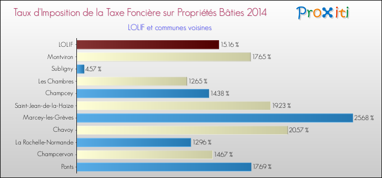 Taux d'imposition de la taxe foncière sur le bati 2014 pour LOLIF et les communes proches Comparaison des taux d'imposition de la taxe foncière sur le bati 2014 pour LOLIF et les communes voisines