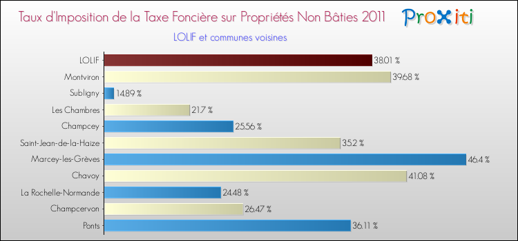 Taux d'imposition de la taxe foncière sur les immeubles et terrains non batis 2011 pour LOLIF et les communes proches Comparaison des taux d'imposition de la taxe foncière sur les immeubles et terrains non batis 2011 pour LOLIF et les communes voisines