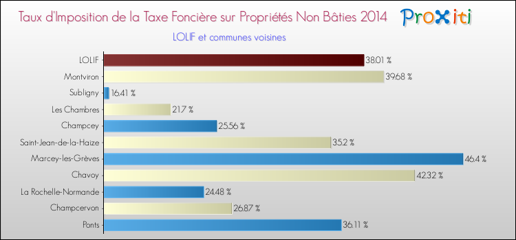 Taux d'imposition de la taxe foncière sur les immeubles et terrains non batis 2014 pour LOLIF et les communes proches Comparaison des taux d'imposition de la taxe foncière sur les immeubles et terrains non batis 2014 pour LOLIF et les communes voisines