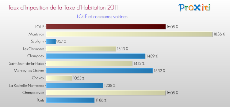 Taux d'imposition de la taxe d'habitation 2011 pour LOLIF et les communes proches Comparaison des taux d'imposition de la taxe d'habitation 2011 pour LOLIF et les communes voisines