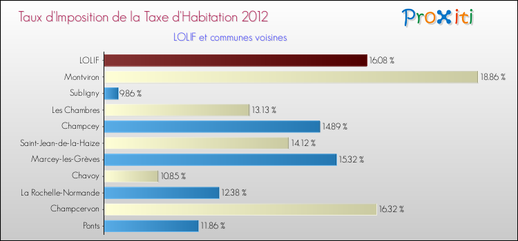 Taux d'imposition de la taxe d'habitation 2012 pour LOLIF et les communes proches Comparaison des taux d'imposition de la taxe d'habitation 2012 pour LOLIF et les communes voisines
