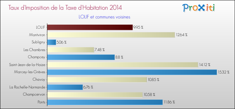 Taux d'imposition de la taxe d'habitation 2014 pour LOLIF et les communes proches Comparaison des taux d'imposition de la taxe d'habitation 2014 pour LOLIF et les communes voisines