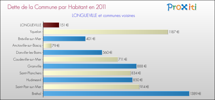 Dette par habitant de la commune en 2011 pour LONGUEVILLE et les communes proches Comparaison de la dette par habitant de la commune en 2011 pour LONGUEVILLE et les communes voisines