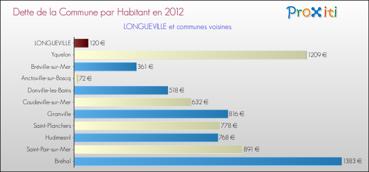 Dette par habitant de la commune en 2012 pour LONGUEVILLE et les communes proches Comparaison de la dette par habitant de la commune en 2012 pour LONGUEVILLE et les communes voisines