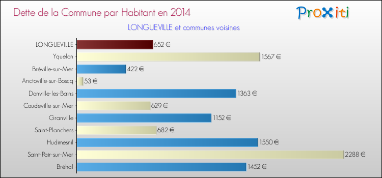 Dette par habitant de la commune en 2014 pour LONGUEVILLE et les communes proches Comparaison de la dette par habitant de la commune en 2014 pour LONGUEVILLE et les communes voisines