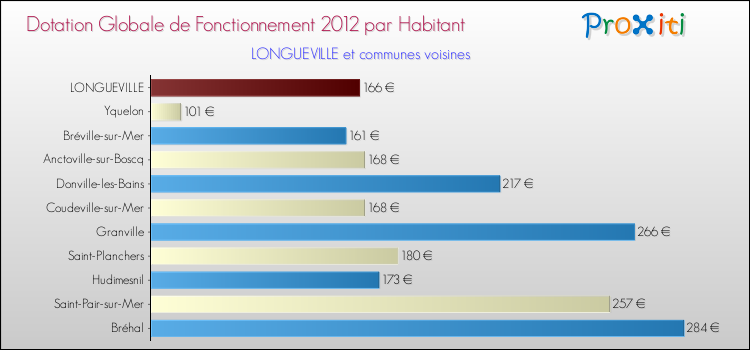 Montant des dotations globales de fonctionnement DGF par Habitant pour LONGUEVILLE et les communes proches Comparaison des des dotations globales de fonctionnement DGF par habitant pour LONGUEVILLE et les communes voisines