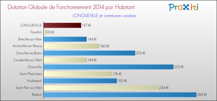 Montant des dotations globales de fonctionnement DGF par Habitant pour LONGUEVILLE et les communes proches en 2014. Comparaison des des dotations globales de fonctionnement DGF par habitant pour LONGUEVILLE et les communes voisines en 2014.