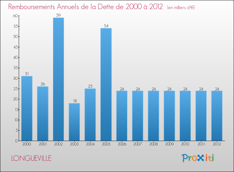 Evolution de l'annuité de la dette pour la commune de LONGUEVILLE de 2000 à 2012 Annuités de la dette pour LONGUEVILLE de 2000 à 2012