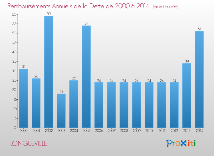 Evolution de l'annuité de la dette pour la commune de LONGUEVILLE de 2000 à 2014 Annuités de la dette pour LONGUEVILLE de 2000 à 2014