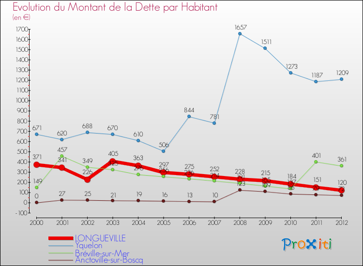 Evolution de la dette par habitant pour la commune de LONGUEVILLE et les communes proches de 2000 à 2012 Comparaison de la dette par habitant pour LONGUEVILLE et les communes voisines de 2000 à 2012