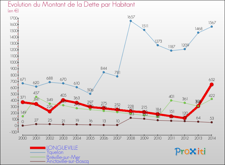 Evolution de la dette par habitant pour la commune de LONGUEVILLE et les communes proches de 2000 à 2014 Comparaison de la dette par habitant pour LONGUEVILLE et les communes voisines de 2000 à 2014