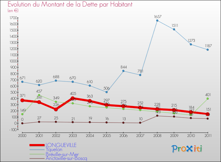 Evolution de la dette par habitant pour la commune de LONGUEVILLE et les communes proches Comparaison de la dette par habitant pour LONGUEVILLE et les communes voisines