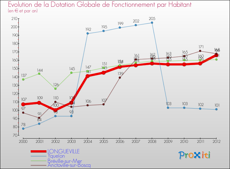 Evolution et montant de la dotation globale de fonctionnement par Habitant pour LONGUEVILLE et les communes proches Comparaison des dotations globales de fonctionnement par habitant pour LONGUEVILLE et les communes voisines