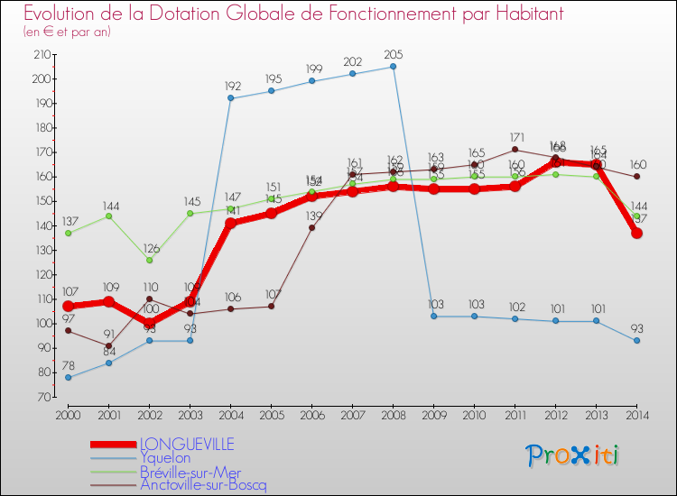 Evolution et montant de la dotation globale de fonctionnement par Habitant pour LONGUEVILLE et les communes proches de 2000 à 2014. Comparaison des dotations globales de fonctionnement par habitant pour LONGUEVILLE et les communes voisines de 2000 à 2014.