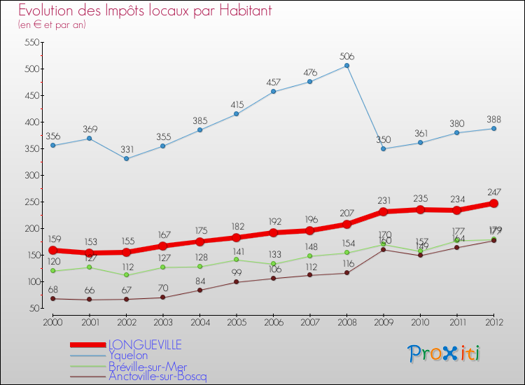 Evolution et montant des impôts locaux par Habitant pour LONGUEVILLE et les communes proches Comparaison des impôts locaux par habitant pour LONGUEVILLE et les communes voisines