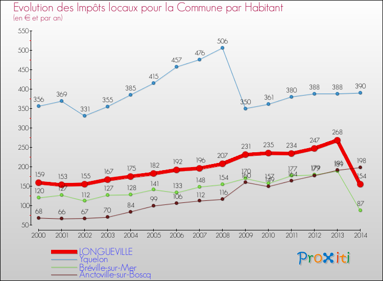 Evolution et montant des impôts locaux par Habitant pour LONGUEVILLE et les communes proches de 2000 à 2014 Comparaison des impôts locaux par habitant pour LONGUEVILLE et les communes voisines de 2000 à 2014