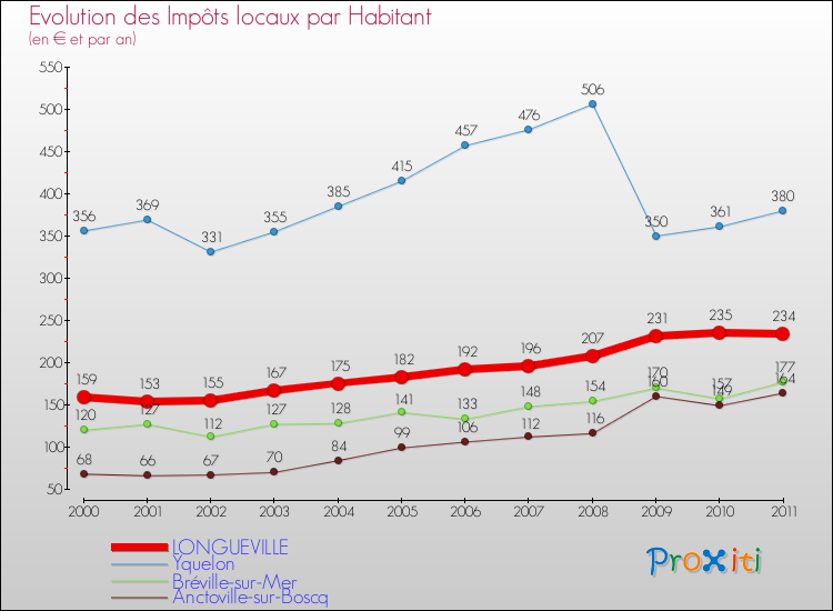 Evolution et montant des impôts locaux par Habitant pour LONGUEVILLE et les communes proches Comparaison des impôts locaux par habitant pour LONGUEVILLE et les communes voisines
