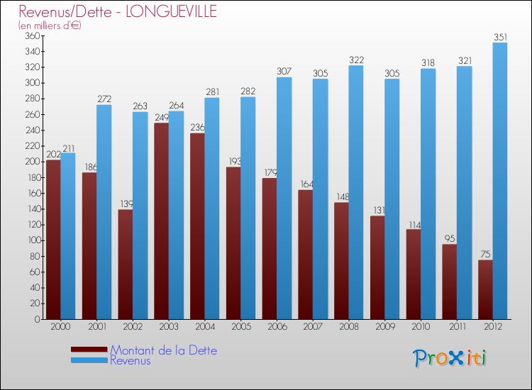 Evolution comparée de la dette et des revenus pour la commune de LONGUEVILLE de 2000 à 2012 Comparaison de la dette et des revenus pour LONGUEVILLE de 2000 à 2012