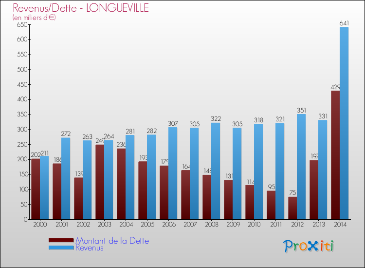 Evolution comparée de la dette et des revenus pour la commune de LONGUEVILLE de 2000 à 2014 Comparaison de la dette et des revenus pour LONGUEVILLE de 2000 à 2014