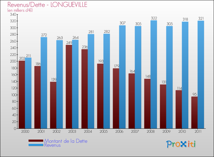 Evolution comparée de la dette et des revenus pour la commune de LONGUEVILLE de 2000 à 2011 Comparaison de la dette et des revenus pour LONGUEVILLE de 2000 à 2011