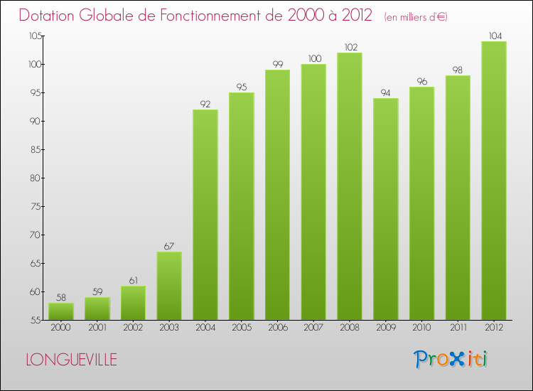 Evolution du montant de la Dotation Globale de Fonctionnement pour la commune de LONGUEVILLE de 2000 à 2012 Evolution du montant de la Dotation Globale de Fonctionnement pour LONGUEVILLE de 2000 à 2012