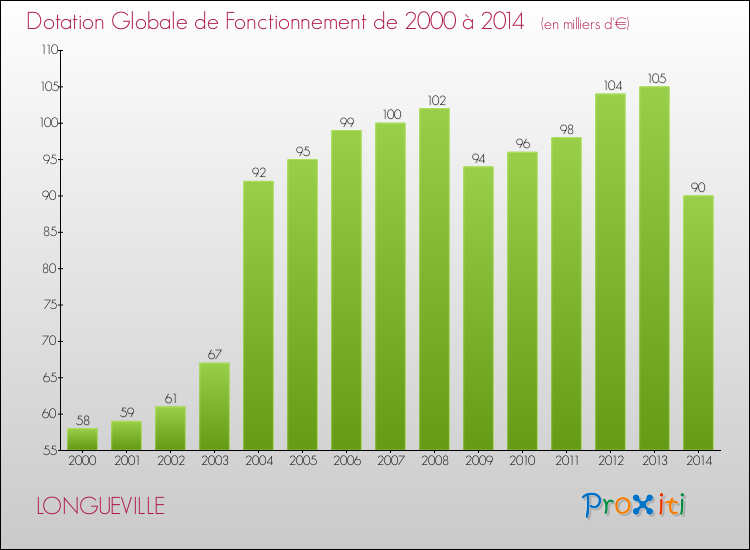 Evolution du montant de la Dotation Globale de Fonctionnement pour la commune de LONGUEVILLE de 2000 à 2014 Evolution du montant de la Dotation Globale de Fonctionnement pour LONGUEVILLE de 2000 à 2014